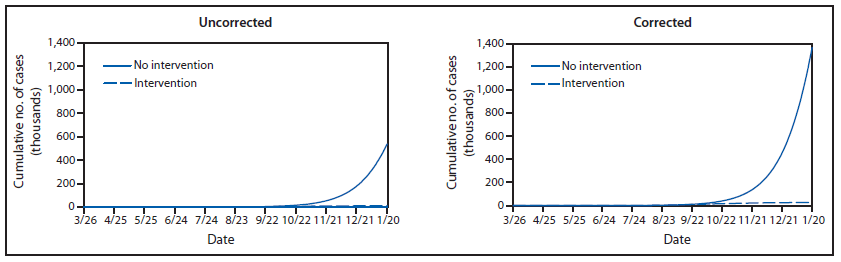 The figure shows the estimated impact of interventions on cumulative number of Ebola cases, with and without corrected data in Liberia during 2013, according to the EbolaResponse modeling tool. The EbolaResponse modeling tool was used to construct a scenario to illustrate how control and prevention interventions. The interventions affect the cumulative numbers of cases of Ebola and daily beds in use.